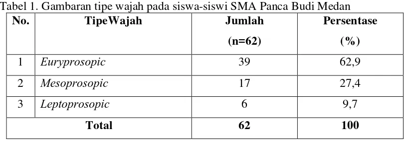 Tabel 1. Gambaran tipe wajah pada siswa-siswi SMA Panca Budi Medan 