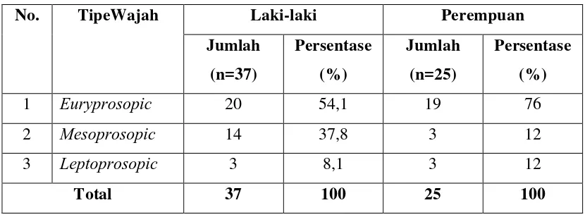 Tabel 2. Gambaran tipe wajah berdasarkan jenis kelamin padasiswa-siswi SMA 