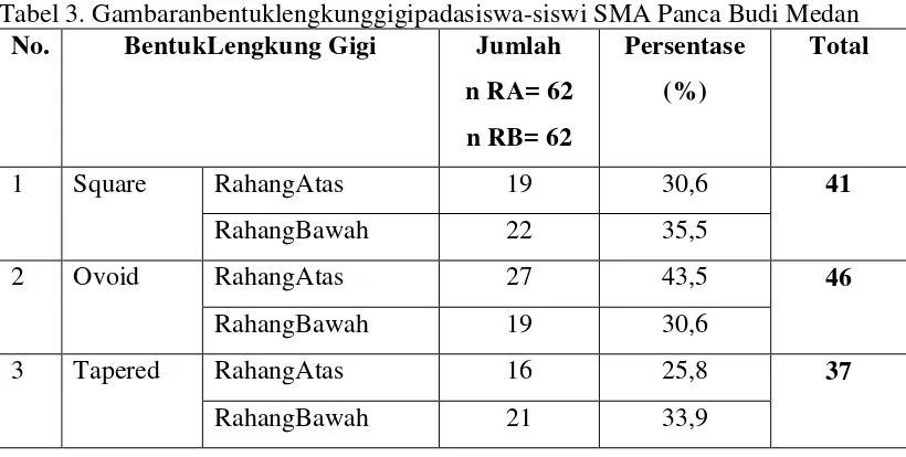 Tabel 3. Gambaranbentuklengkunggigipadasiswa-siswi SMA Panca Budi Medan 