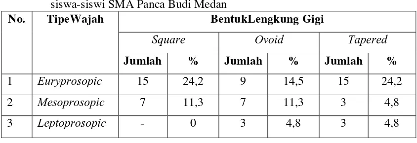 Tabel 6. Gambaran tipe wajah dengan bentuk lengkung gigi rahang bawah pada siswa-siswi SMA Panca Budi Medan 