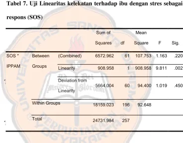Tabel 8. Uji Linearitas kelekatan terhadap ibu dengan stres sebagai 