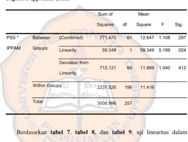 Tabel 9. Linearitas kelekatan terhadap ibu dengan stres terkait 