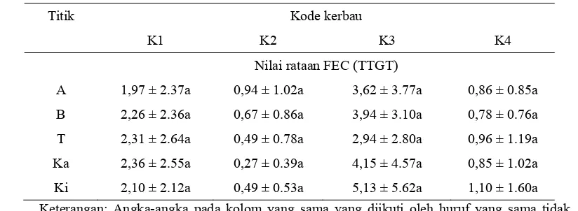 Tabel 2 Hasil perhitungan FEC pada beberapa titik dari sampel tinja 