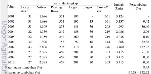 Tabel 14   Jumlah alat tangkap menurut jenis dan kecamatan di Kabupaten   Ciamis tahun  2010 