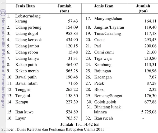 Tabel 17  Produksi hasil tangkapan per jenis ikan di Kabupaten Ciamis   tahun 2010 