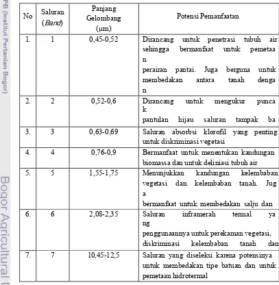 Tabel 2 Aplikasi dan saluran spektral thematic mapper (Lo 1995)