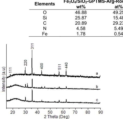 Table 3. Elemental composition of L-arginine modified silica-coated magnetite nanoparticles Route 1 and 2 basedon Energy Dispersive X-ray Spectroscopy (EDX) dataFeO/SiO-GPTMS-Arg-Route 1FeO/SiO-GPTMS-Arg -Route 2