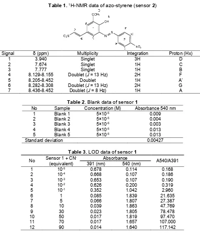 Table 1. 1H-NMR data of azo-styrene (sensor 2)