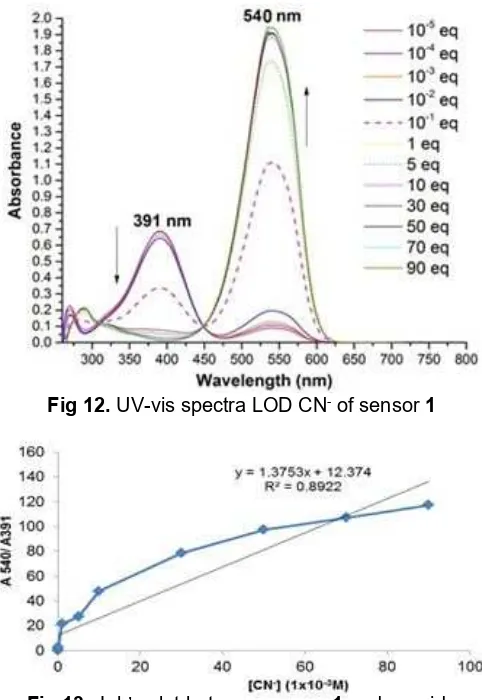 Fig 12. UV-vis spectra LOD CN- of sensor 1