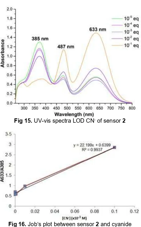 Fig 16. Job’s plot between sensor 2 and cyanide