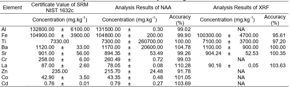 Table 3. Accuracy of SRM NIST 1632c Coal fly ash using NAA and XRF methods