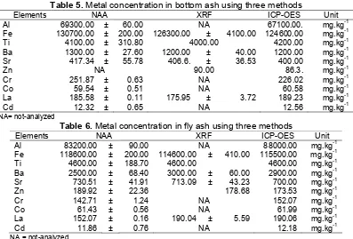 Table 5. Metal concentration in bottom ash using three methods