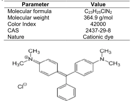 Table 1. Physiochemical properties of malachite green(MG)