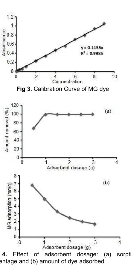 Fig 3. Calibration Curve of MG dye