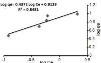 Fig 6. Effect of particle size on adsorption capacity ofMG onto WSC