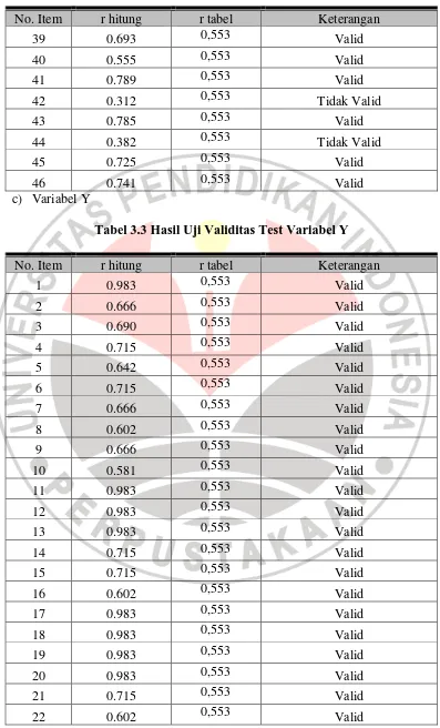 Tabel 3.3 Hasil Uji Validitas Test Variabel Y 