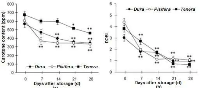 Fig 3. Effect of oil palm fruit storage on the content of carotene (a) and DOBI (b). Data are expressed as the mean ±SE (n = 6-8)