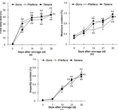 Fig 4. Effect of oil palm fruit storage on the free fatty acids (a), moisture (b), impurities (c)