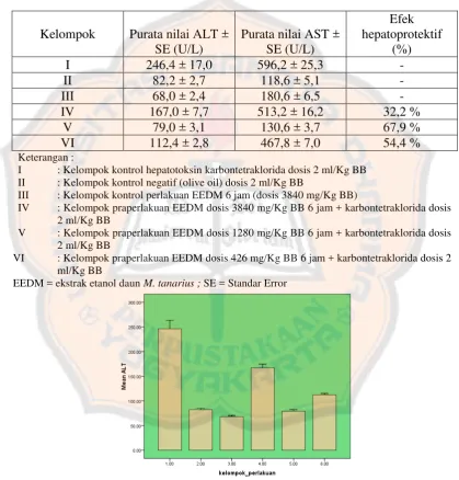 Tabel 4. Pengaruh perlakuan jangka waktu 6 jam ekstrak etanol daun M. Tanarius dlihat dari aktivitas serum ALT dan AST pada berbagai variasi 
