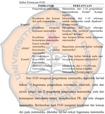 Tabel 2.  Daftar Pertanyaan FGD.