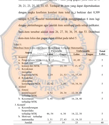 Tabel 5.  Distribusi Item Lolos dan Gugur Skala Sikap Terhadap Matematika