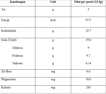 Tabel 1: Kandungan gizi buah kismis.7 