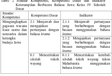 Tabel 2 Standar Kompetensi, Kompetensi Dasar dan Indikator  