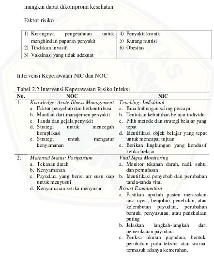 Tabel 2.2 Intervensi Keperawatan Risiko Infeksi 