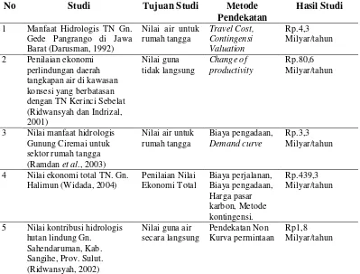 Tabel 1. Studi penilaian ekonomi sumberdaya alam yang pernah dilakukan di Indonesia 