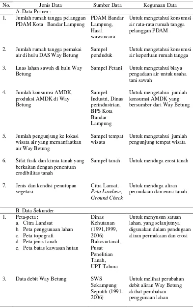 Tabel  2.  Jenis, sumber dan kegunaan data yang dikumpulkan dalam penelitian   