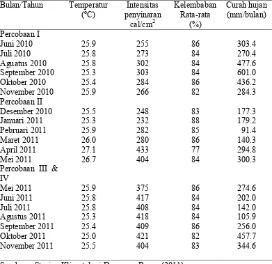 Tabel 2  Data iklim lokasi penelitian pada bulan Juni 2010 – November 2011 