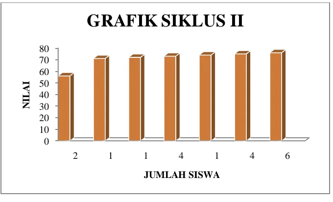 GRAFIK SIKLUS II