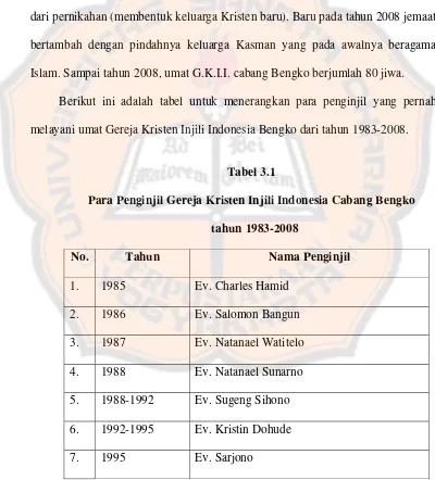 Tabel 3.1 Para Penginjil Gereja Kristen Injili Indonesia Cabang Bengko 