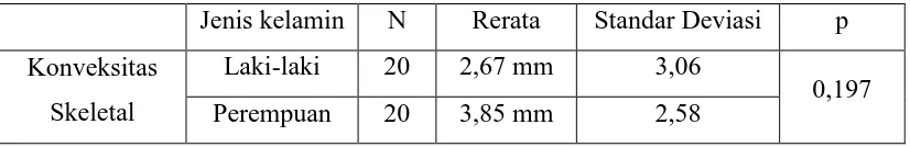 Tabel 2. Perbedaan rerata konveksitas skeletal mahasiswa laki-laki dan perempuan suku Proto Melayu FKG dan FT USU   