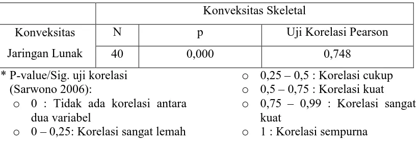 Tabel 5. Analisis Pearson konveksitas skeletal dan jaringan lunak wajah pada mahasiswa suku Proto Melayu FKG dan FT USU  