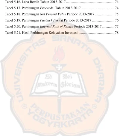 Tabel 5.16. Laba Bersih Tahun 2013-2017 .....................................................