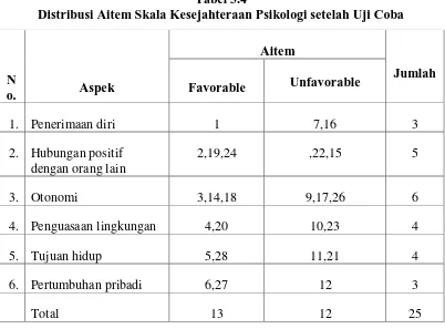 Tabel 3.4  Distribusi Aitem Skala Kesejahteraan Psikologi setelah Uji Coba 