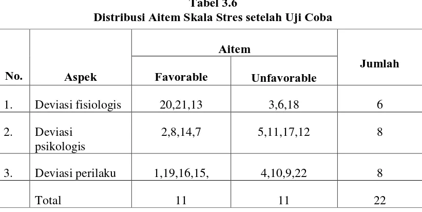 Tabel 3.6 Distribusi Aitem Skala Stres setelah Uji Coba 