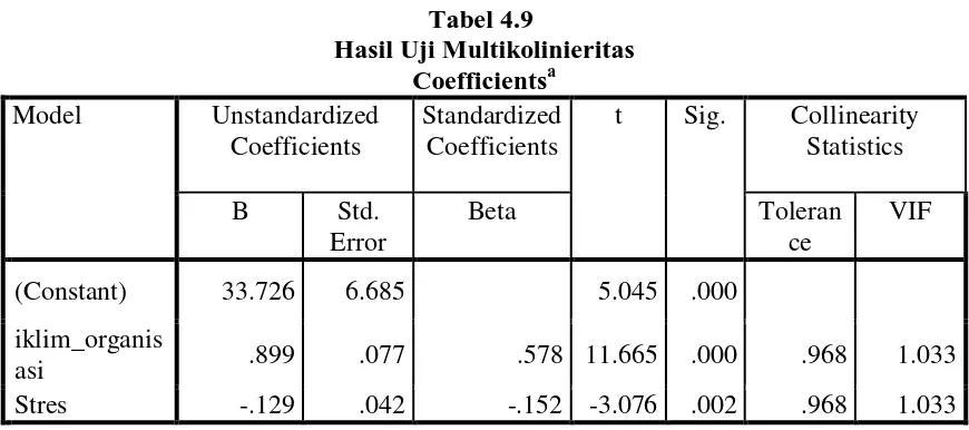 Tabel 4.9 Hasil Uji Multikolinieritas 