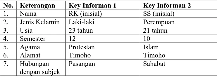 Tabel 7. Profil Singkat Key Informan Subjek III 