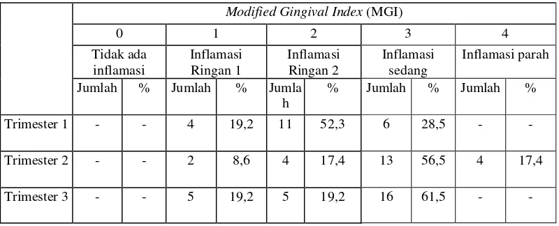 Tabel 4.1 Distribusi frekuensi oral higiene index-simplified (OHI-S) ibu hamil 