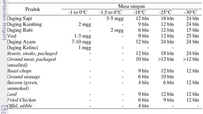 Tabel 1 Kondisi suhu dan masa simpan produk hewan (Barantan 2008) 