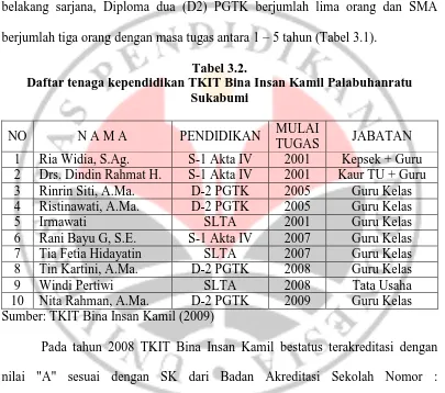 Tabel 3.2. Daftar tenaga kependidikan TKIT Bina Insan Kamil Palabuhanratu 