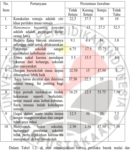 Tabel 1.2. Prosentase Jawaban “Short Question” pada 120 orang siswa etnis Jawa   di SMA Kota Semarang  