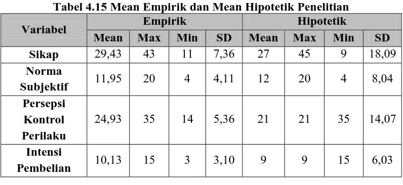 Tabel 4.15 Mean Empirik dan Mean Hipotetik Penelitian Empirik Hipotetik 
