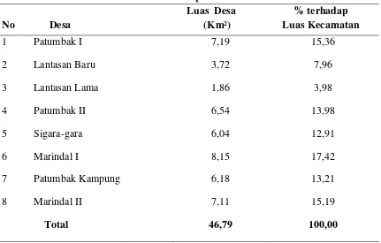 Tabel 5. Luas Desa dan Persentase Terhadap Luas Kecamatan Patumbak 