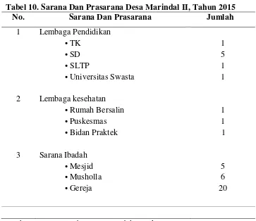 Tabel 10. Sarana Dan Prasarana Desa Marindal II, Tahun 2015 