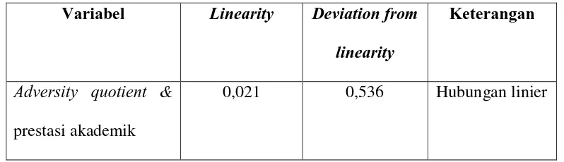 Tabel 10. Hasil uji linearitas 