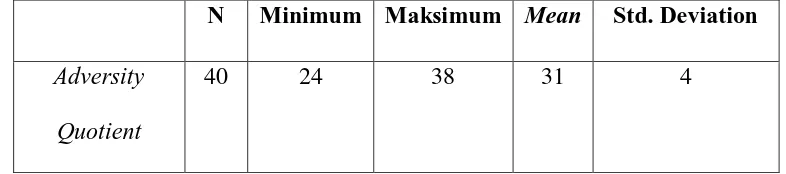 Tabel 12. Gambaran skor minimum, maksimum, mean dan standar deviasi 