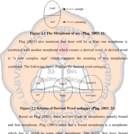 Figure 2.1 The Morpheme of un- (Plag, 2003: 21) 